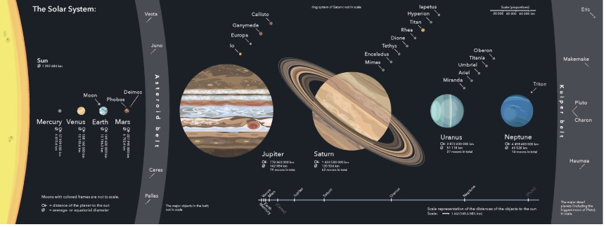 The solar system in relative sizes, but not distances. 
