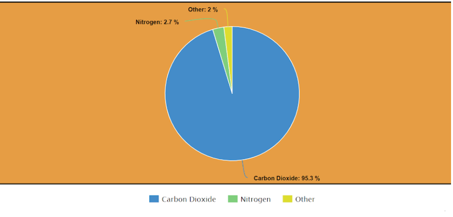 mars atmosphere pie chart