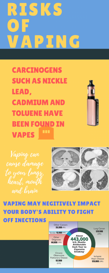  The danger of vaping includes inhaling harmful carcinogens.  
