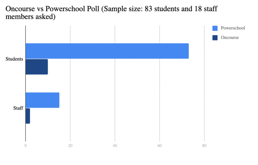 OnCourse vs. PowerSchool