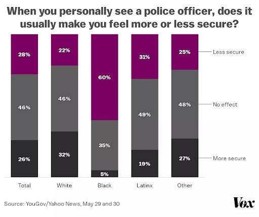 A comparison of the reported fear of interacting with a police officer of members of different races