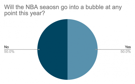 An exclusive KHS survey was conducted to reveal how students feel about the NBA season. 