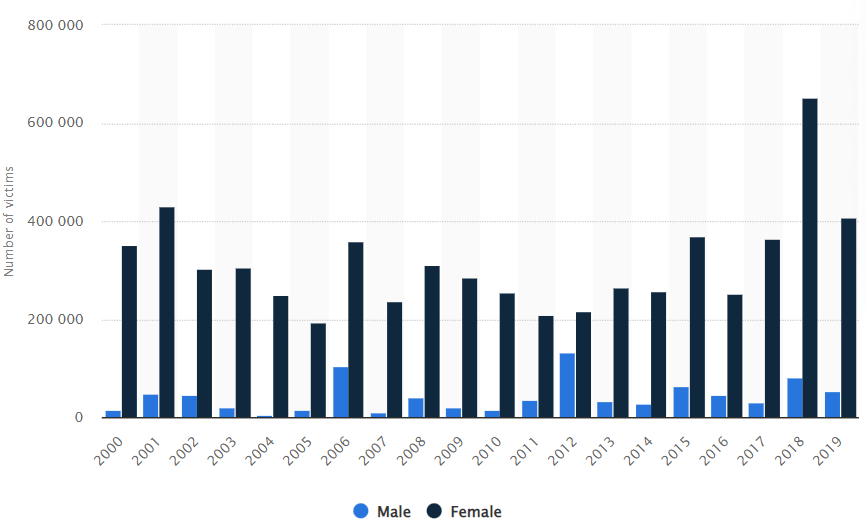 Number of rape or sexual assault victims in the United States per year from 2000 to 2019, by gender