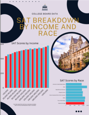 Sat Breakdown by Income and Race