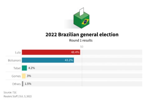 The results of Round 1 of the Brazilian Elections.