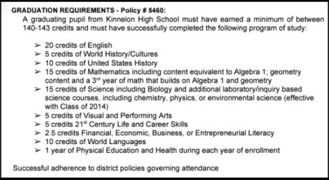 KHS graduation requirements as outlined in the Program of Studies.