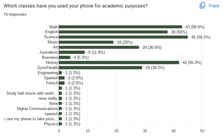 Survey results on phone usage for academic purpose.