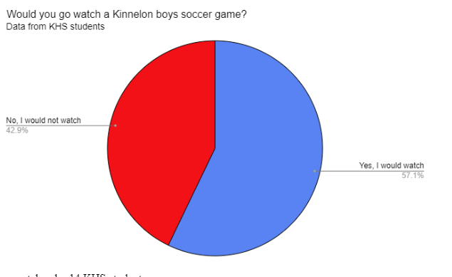 A survey was conducted in KHS classes asking on attendance of KHS soccer games.