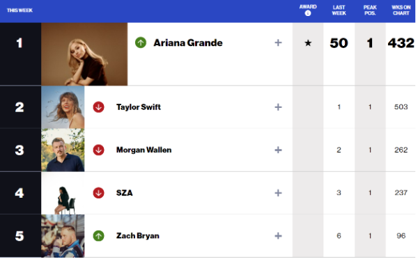 The top 5 artists of the Billboard 100
as of March 27. 