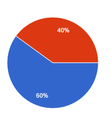 Google Survey that KHS students filled out when asked: “Do you see math as a struggle?” Red indicates no, and red indicates yes.