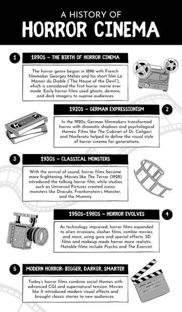 The evolution of horror films.
